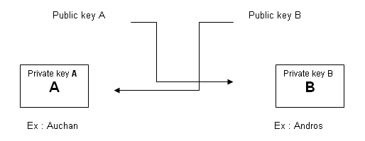 Sécurité AS2