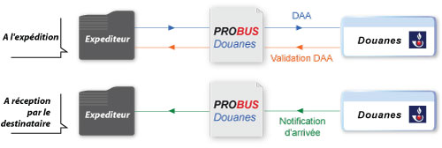 fonctionnent des déclarations douanes