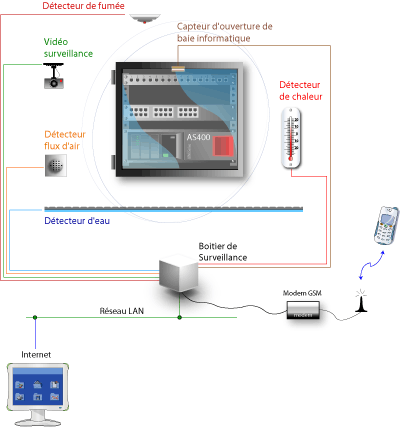 Telesurveillance de locaux informatiques